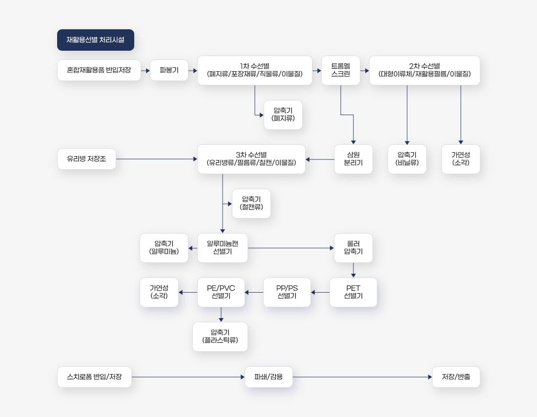 처리 공정도 이미지