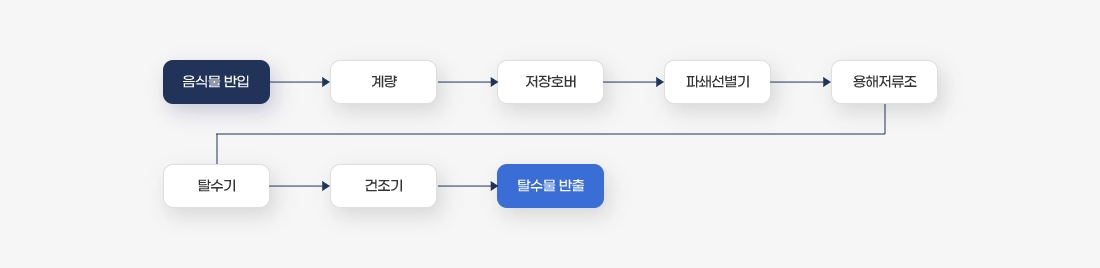 음식물 처리과정 이미지입니다. 음식물 반입 후 계량, 저장호버, 파쇄선별기, 용해저류조, 탈수기, 건조기 과정을 거쳐 탈수물 반출합니다.