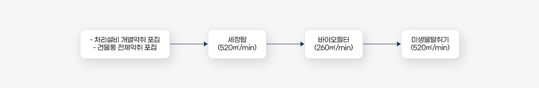 악취 처리과정 이미지 입니다. 처리설비 개별악취 포집, 건물통 전체악취 포집 후 세정탑(520제곱미터/min), 바이오필터(260제곱미터/min), 미생물탈취기(520제곱미터/min) 순서로 처리합니다.