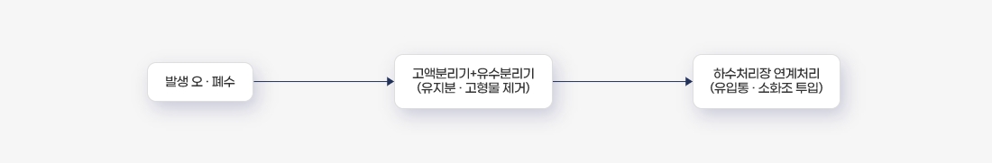 오ㆍ폐수 처리과정 이미지 입니다. 발생 오ㆍ폐수, 고액분리기+유수분분리기(유지분ㆍ고형물 제거), 하수처리장 연계처리(유입통ㆍ소화조 투입)