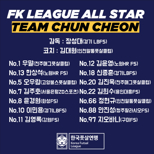 FK LEAGUE ALL STAR TEAM CHUN CHEON 감독 : 장성대 (경기 LBFS)  코치 : 김대원 (인천알통풋살클럽) No.1 우말 (전주매그풋살클럽) / No.12 김윤영 (노원HR FS) No.13 한상석 (노원HR FS) / No.18 신종훈 (경기 LBFS) No.5 오우람 (고양불스풋살클럽) / No.20 김진욱 (전주매그풋살클럽) No.7 김주호 (서울은평ZD스포츠) / No.22 김희수 (용인대흥FS) No.8 윤경원 (화성FS) / No.66 정현규 (인천알통풋살클럽) No.10 이민용 (경기LBFS) / No.88 안진성 (청주팔라시오FS) No.11 김영록 (강원FS) / No.97 지오바니 (구미) 한국풋살연맹 Korea Futsal League